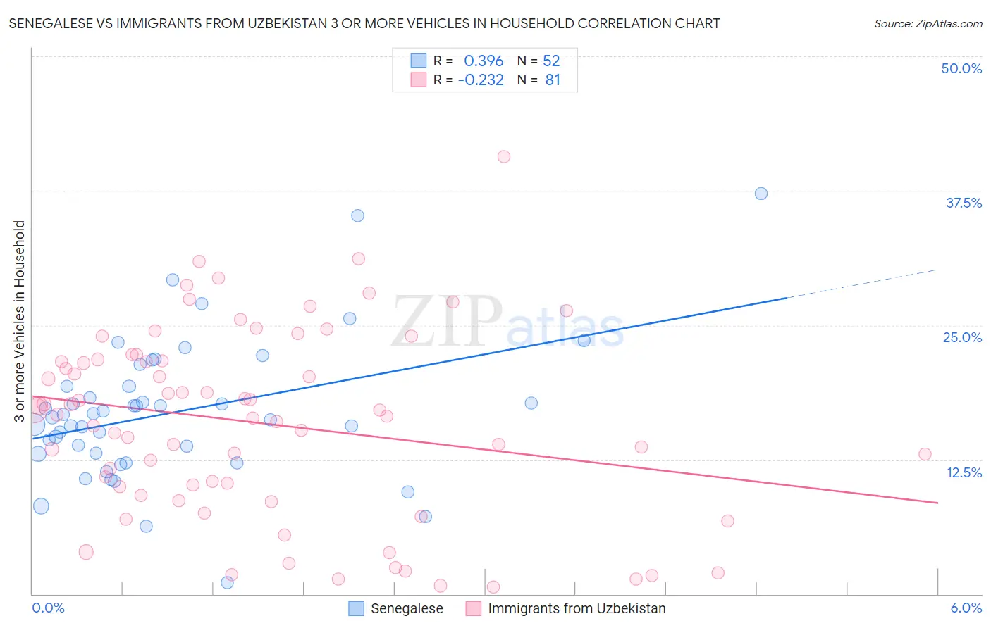 Senegalese vs Immigrants from Uzbekistan 3 or more Vehicles in Household
