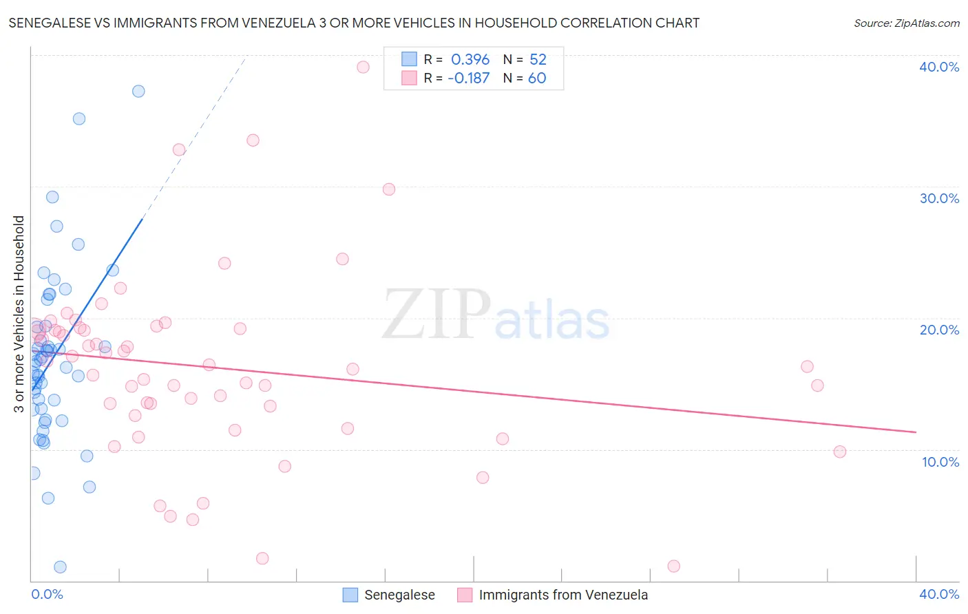 Senegalese vs Immigrants from Venezuela 3 or more Vehicles in Household