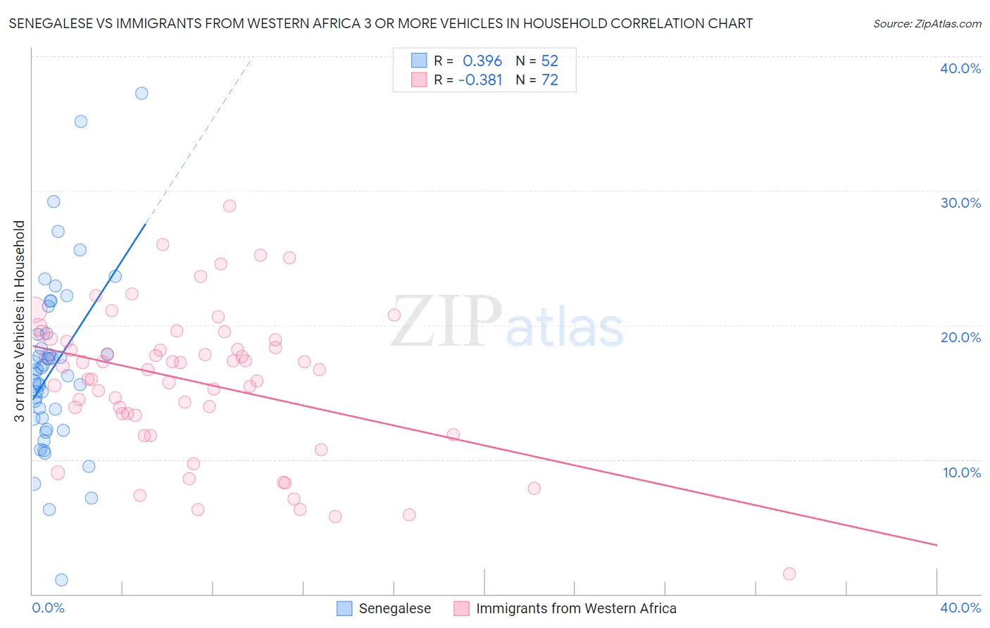 Senegalese vs Immigrants from Western Africa 3 or more Vehicles in Household