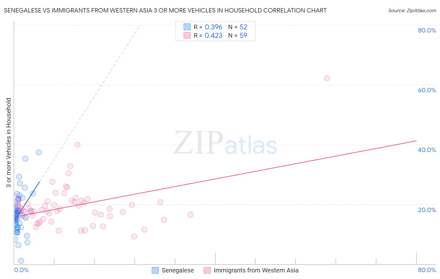 Senegalese vs Immigrants from Western Asia 3 or more Vehicles in Household