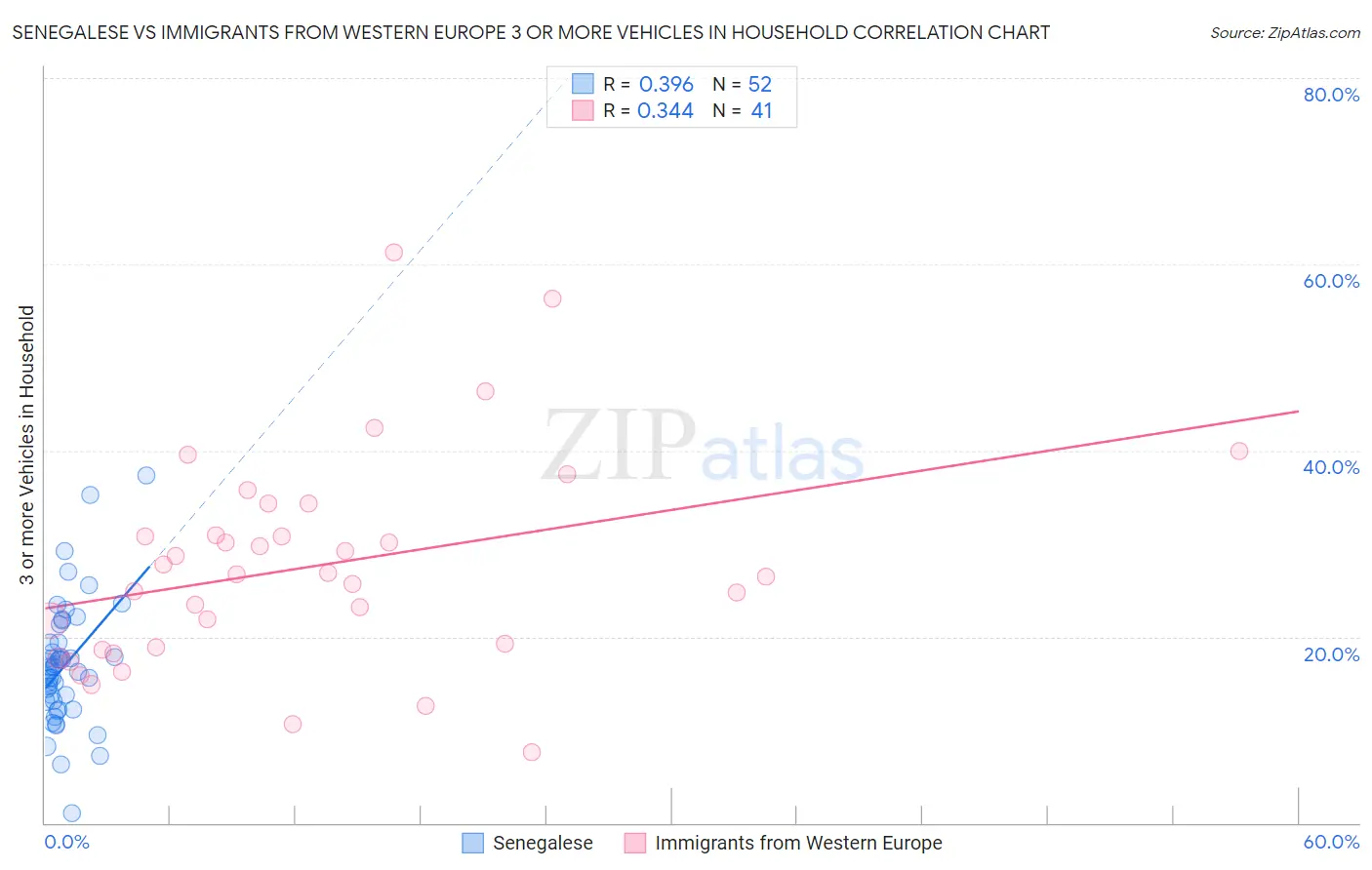 Senegalese vs Immigrants from Western Europe 3 or more Vehicles in Household