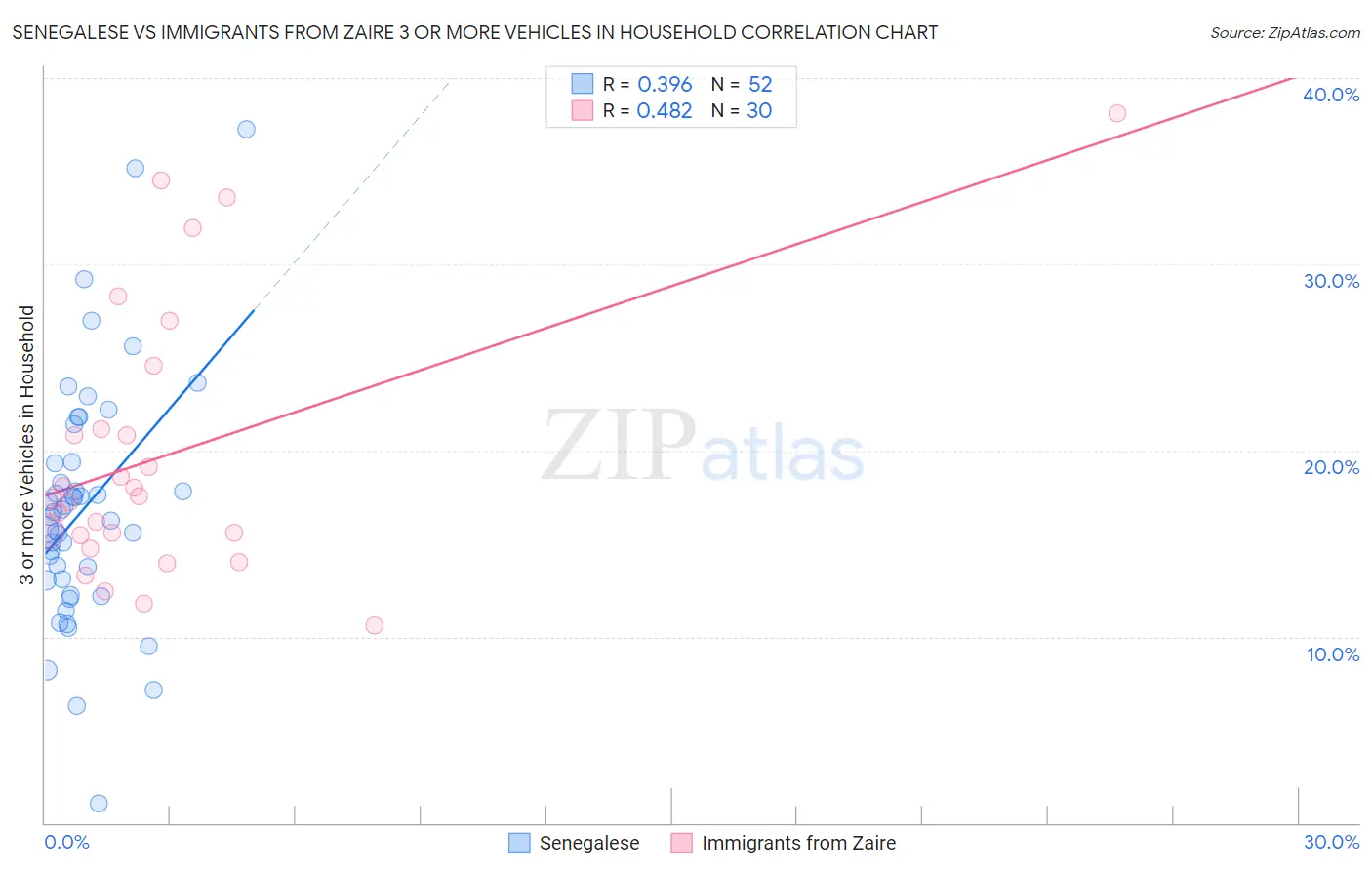 Senegalese vs Immigrants from Zaire 3 or more Vehicles in Household