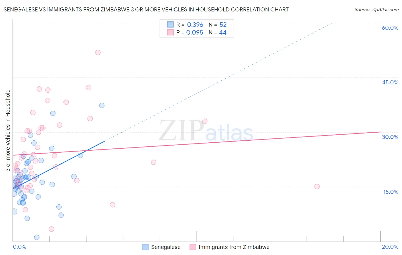 Senegalese vs Immigrants from Zimbabwe 3 or more Vehicles in Household