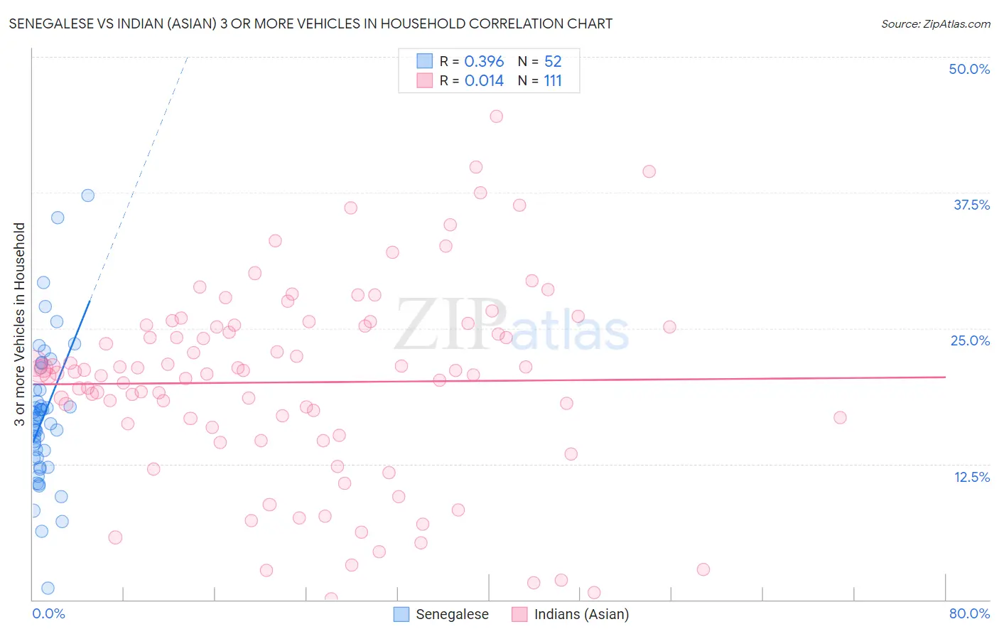 Senegalese vs Indian (Asian) 3 or more Vehicles in Household