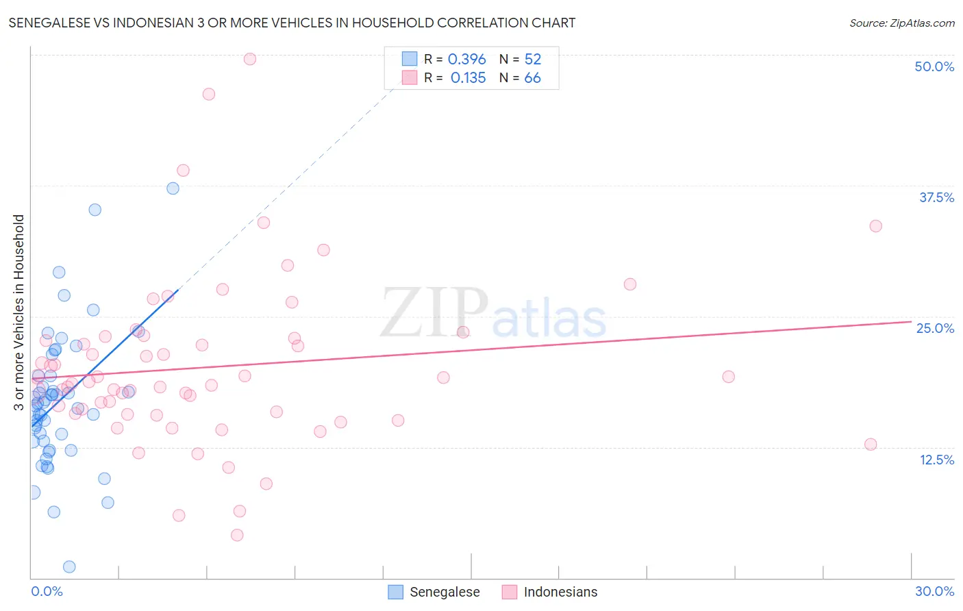 Senegalese vs Indonesian 3 or more Vehicles in Household