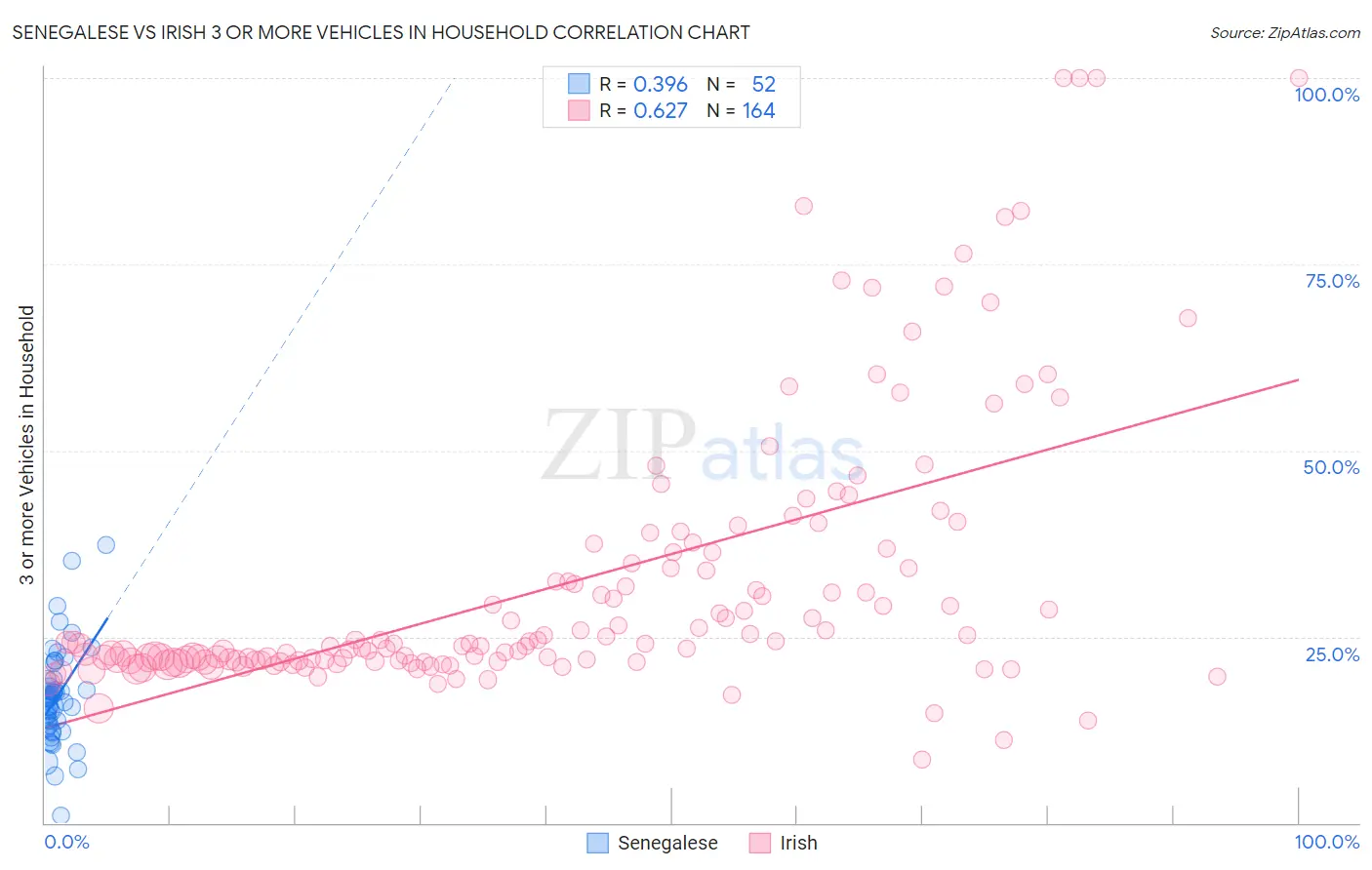Senegalese vs Irish 3 or more Vehicles in Household
