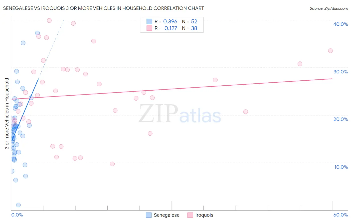 Senegalese vs Iroquois 3 or more Vehicles in Household