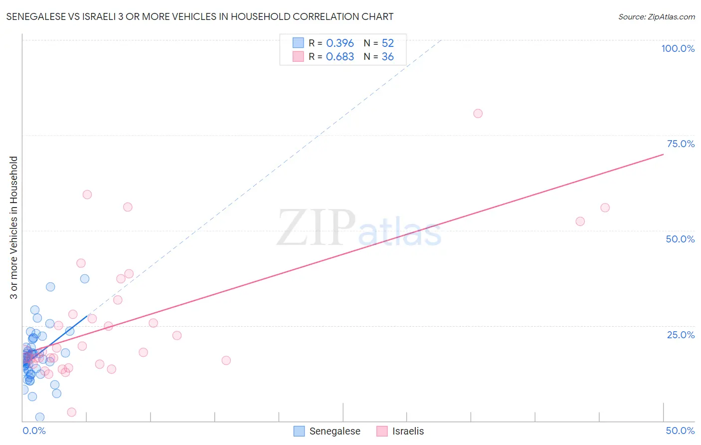 Senegalese vs Israeli 3 or more Vehicles in Household