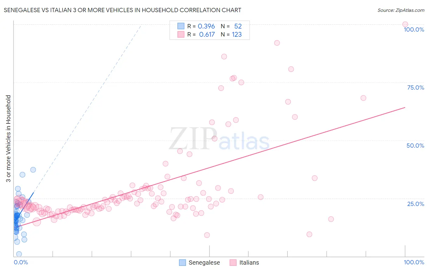 Senegalese vs Italian 3 or more Vehicles in Household