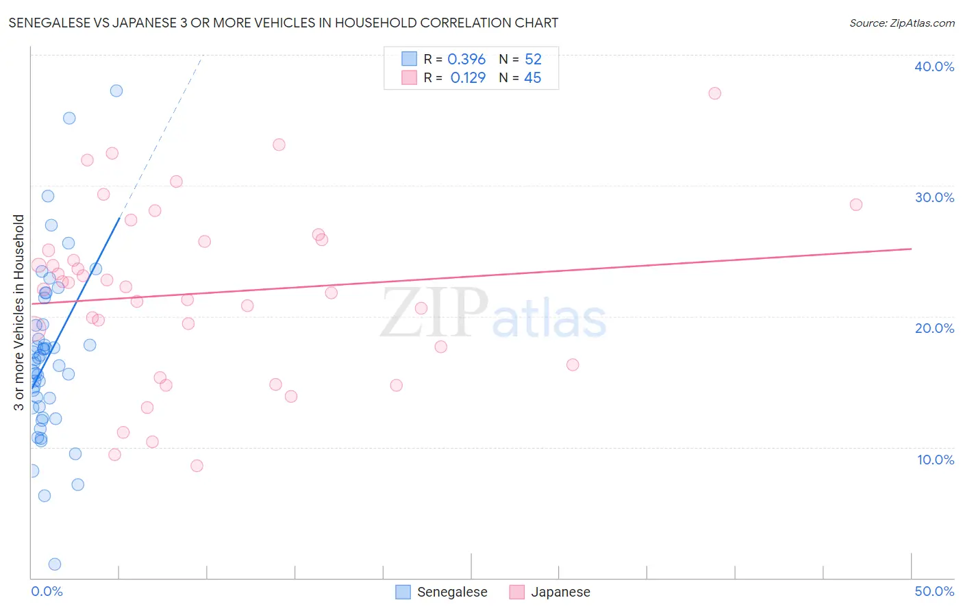 Senegalese vs Japanese 3 or more Vehicles in Household