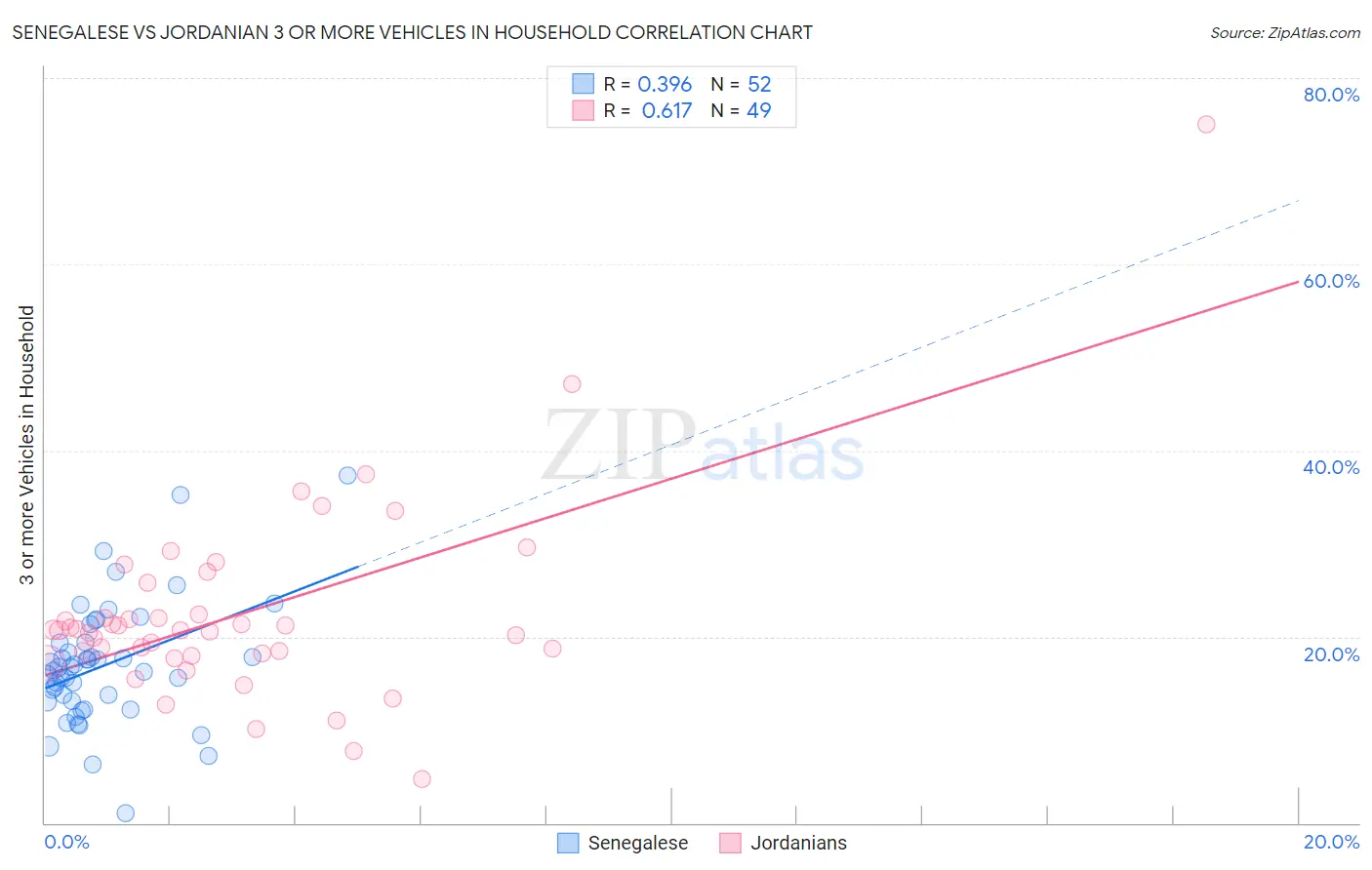 Senegalese vs Jordanian 3 or more Vehicles in Household
