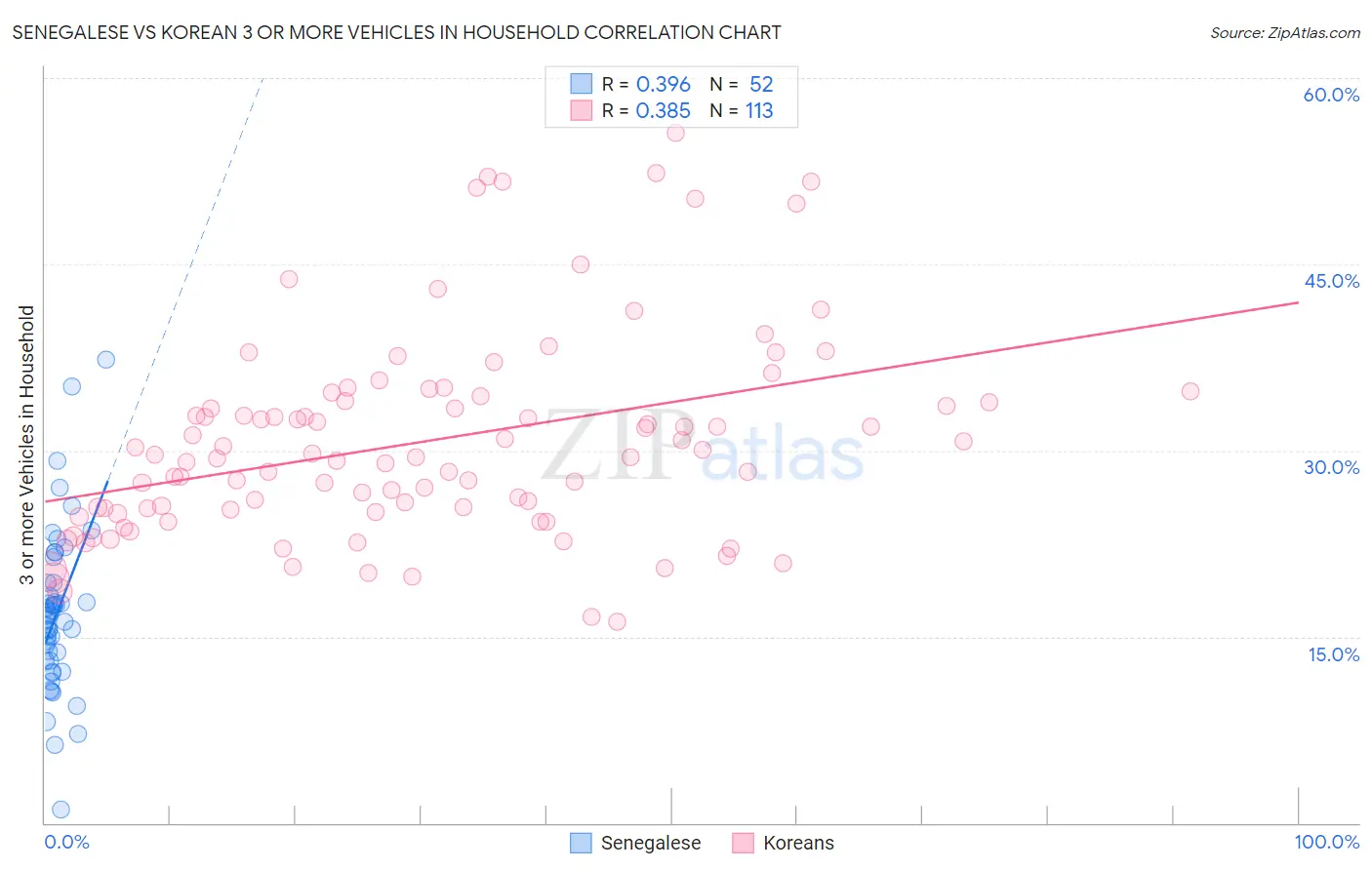 Senegalese vs Korean 3 or more Vehicles in Household