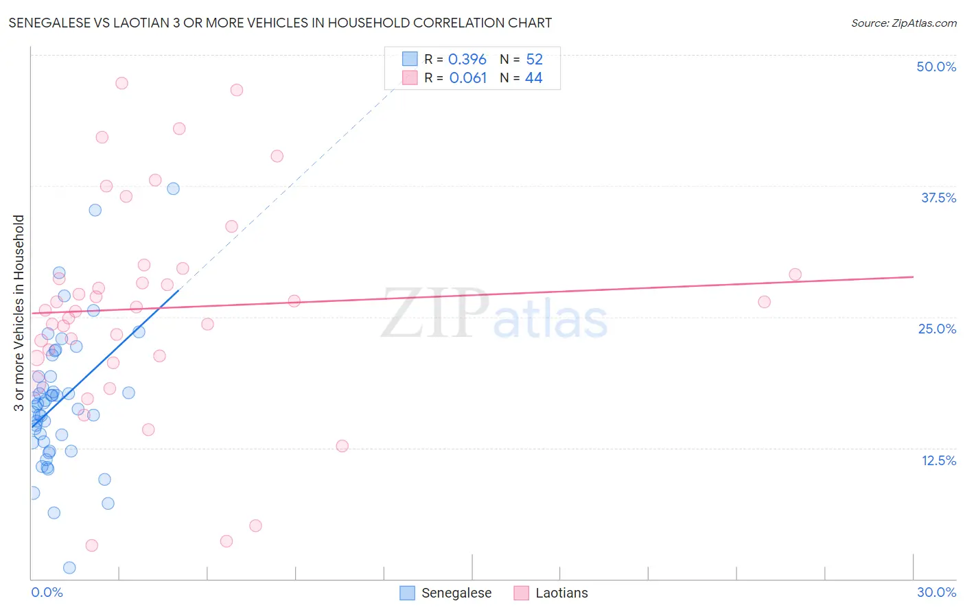 Senegalese vs Laotian 3 or more Vehicles in Household