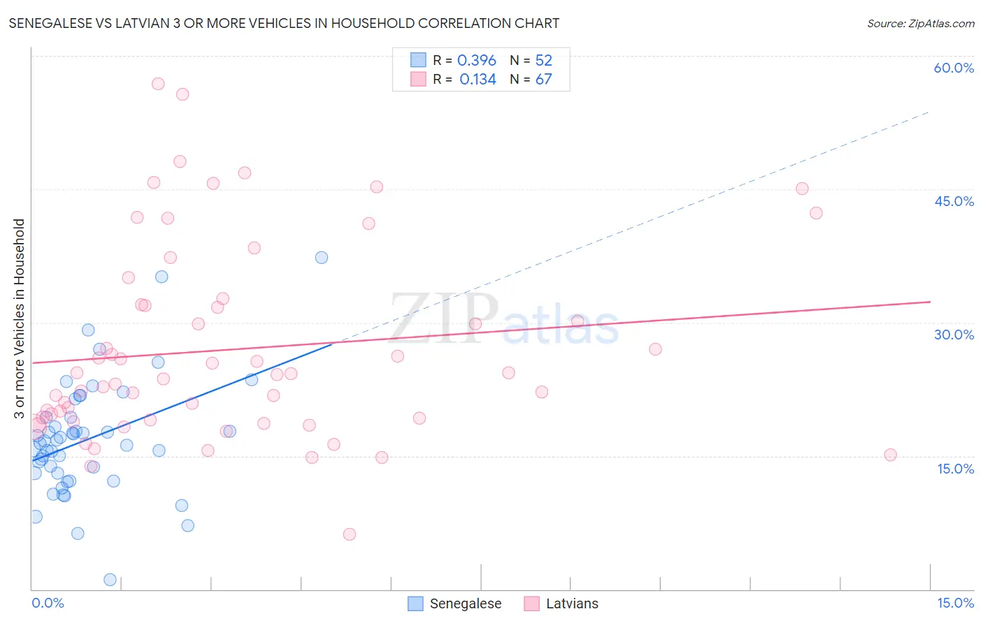 Senegalese vs Latvian 3 or more Vehicles in Household