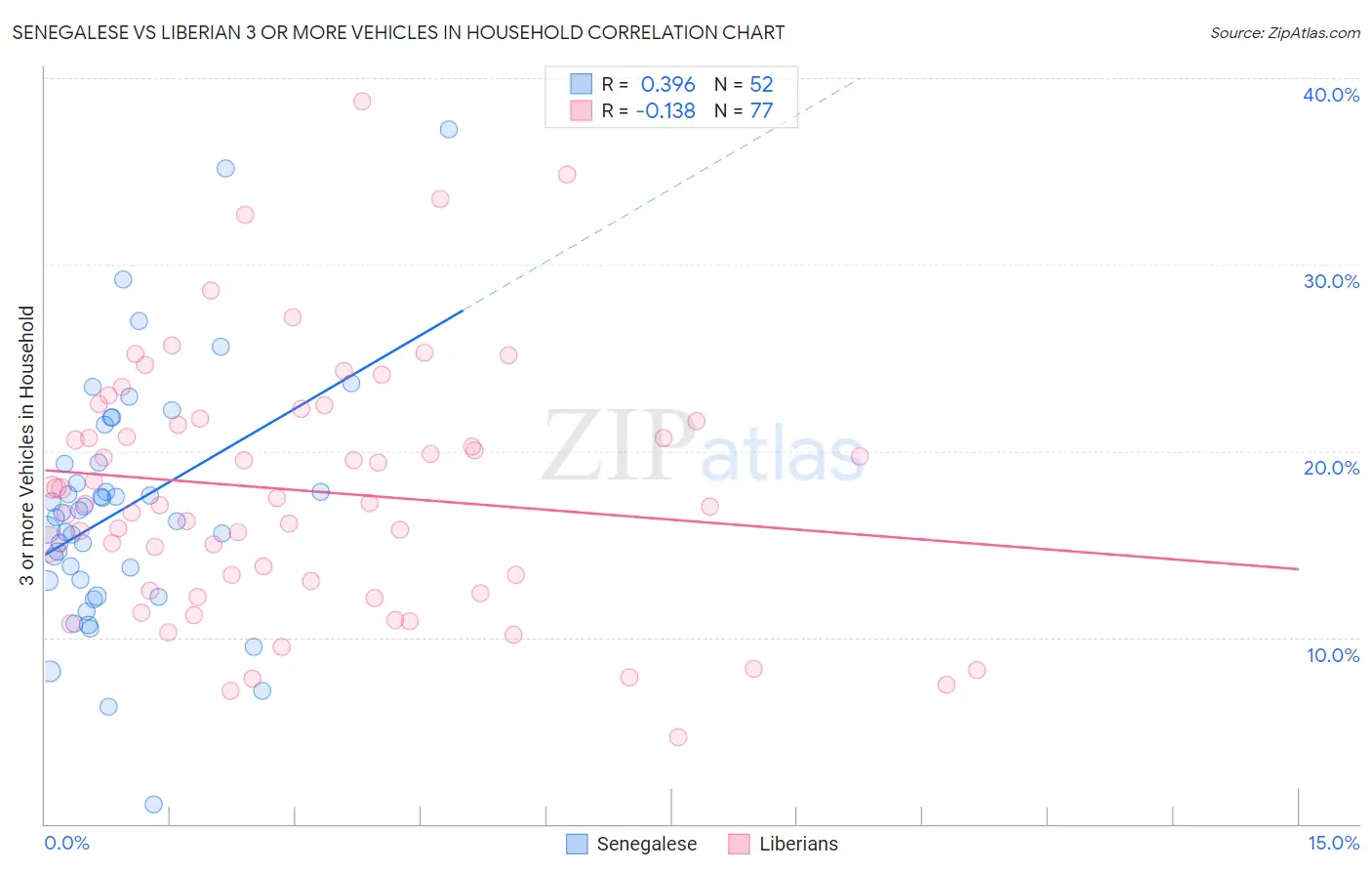 Senegalese vs Liberian 3 or more Vehicles in Household