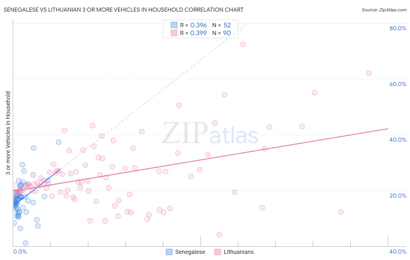 Senegalese vs Lithuanian 3 or more Vehicles in Household