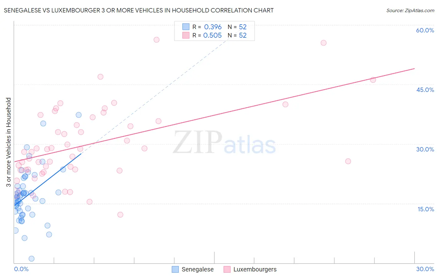 Senegalese vs Luxembourger 3 or more Vehicles in Household