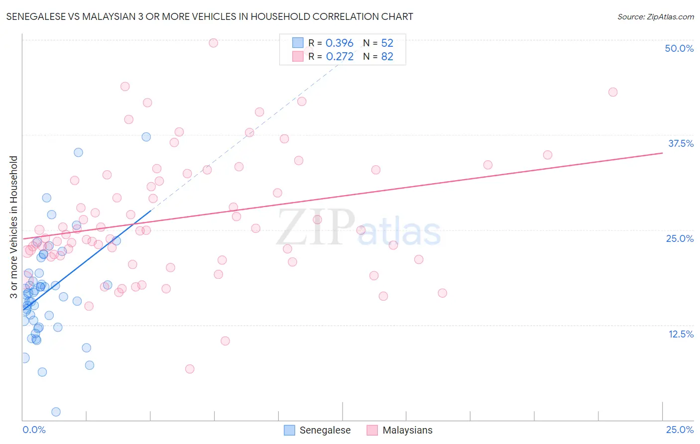 Senegalese vs Malaysian 3 or more Vehicles in Household
