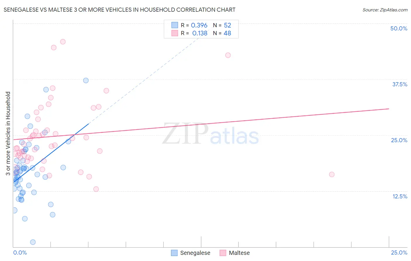 Senegalese vs Maltese 3 or more Vehicles in Household