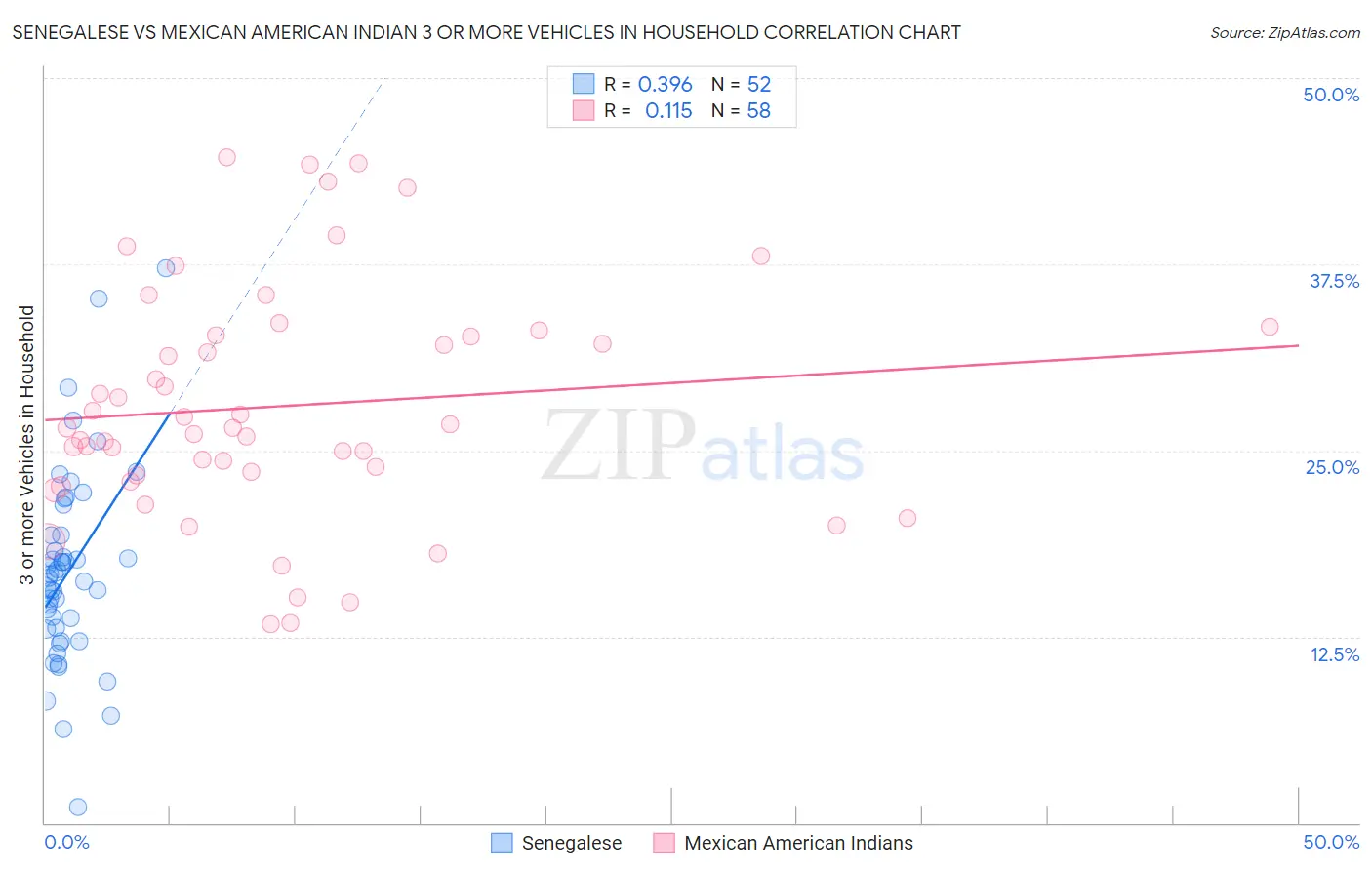 Senegalese vs Mexican American Indian 3 or more Vehicles in Household