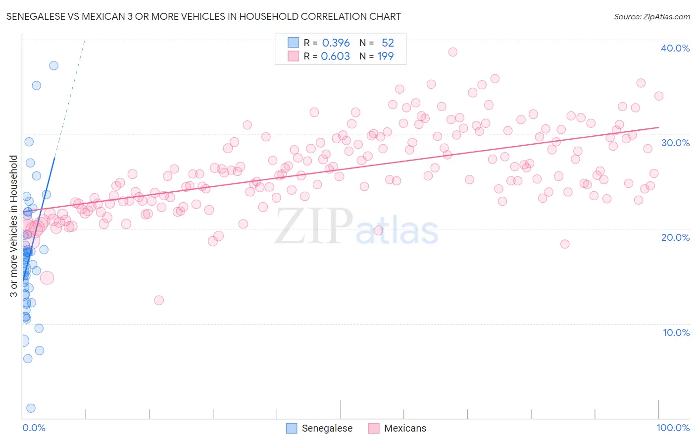 Senegalese vs Mexican 3 or more Vehicles in Household