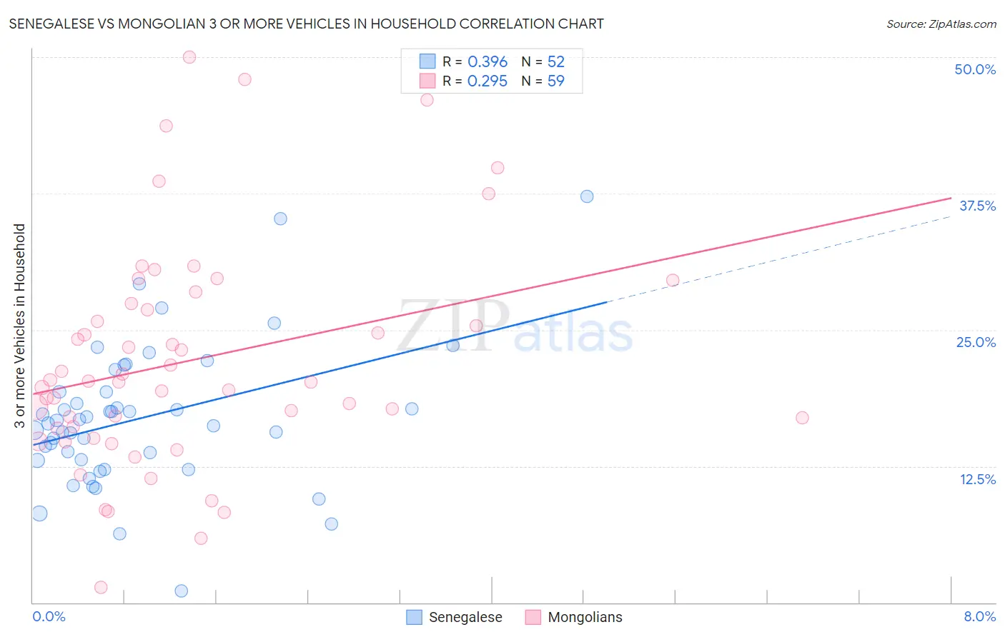 Senegalese vs Mongolian 3 or more Vehicles in Household