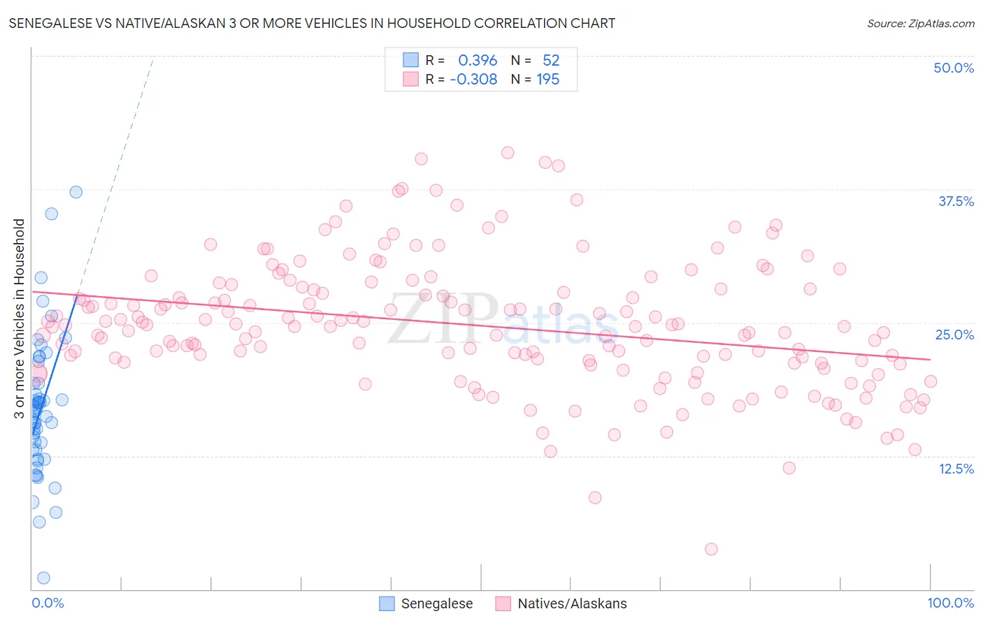 Senegalese vs Native/Alaskan 3 or more Vehicles in Household