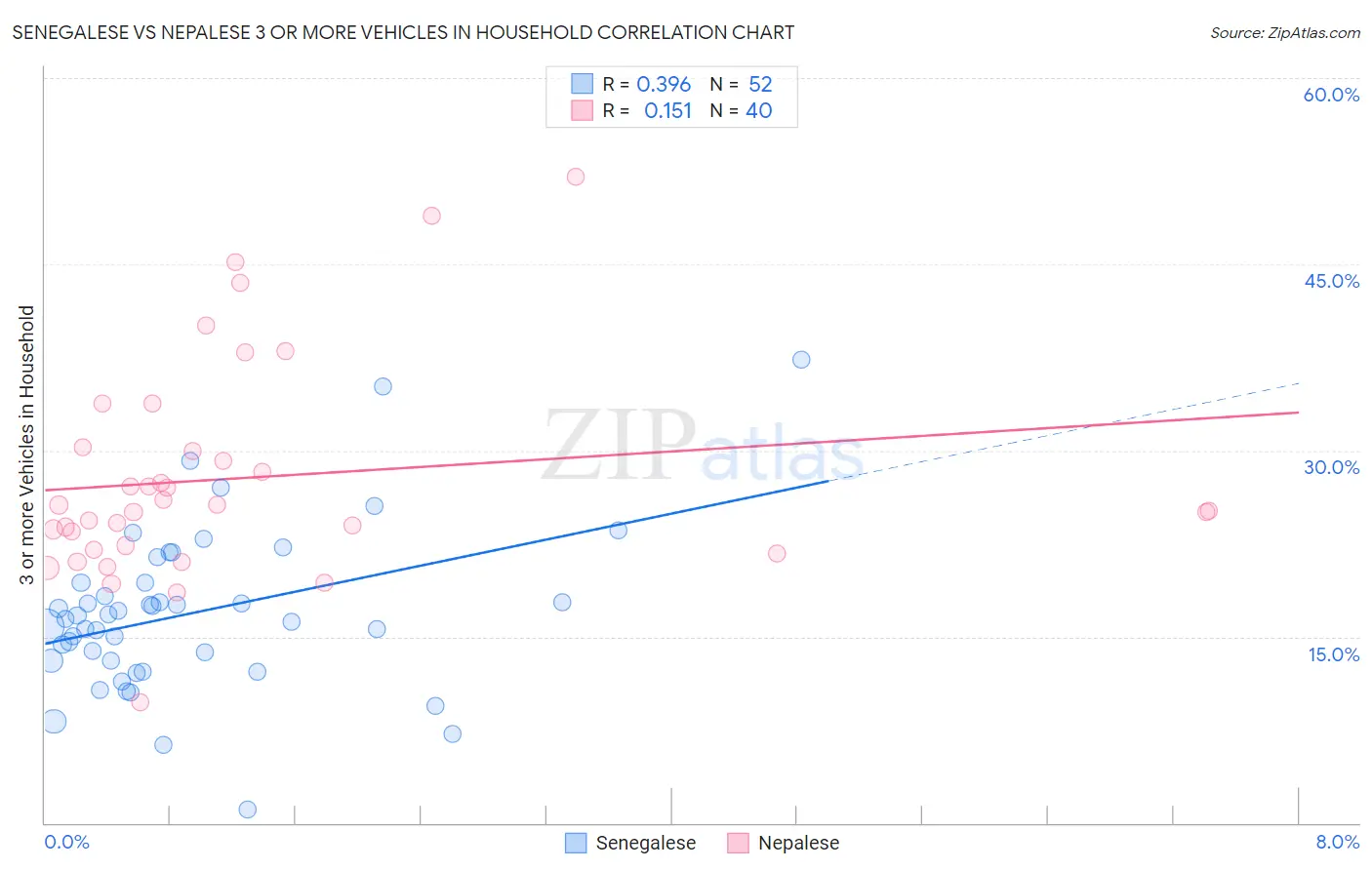 Senegalese vs Nepalese 3 or more Vehicles in Household