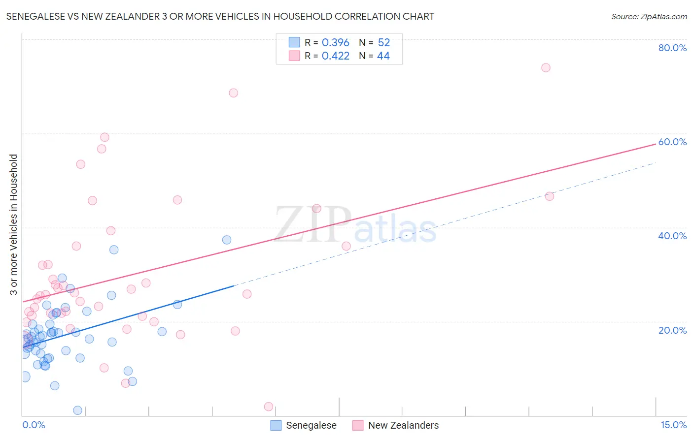 Senegalese vs New Zealander 3 or more Vehicles in Household