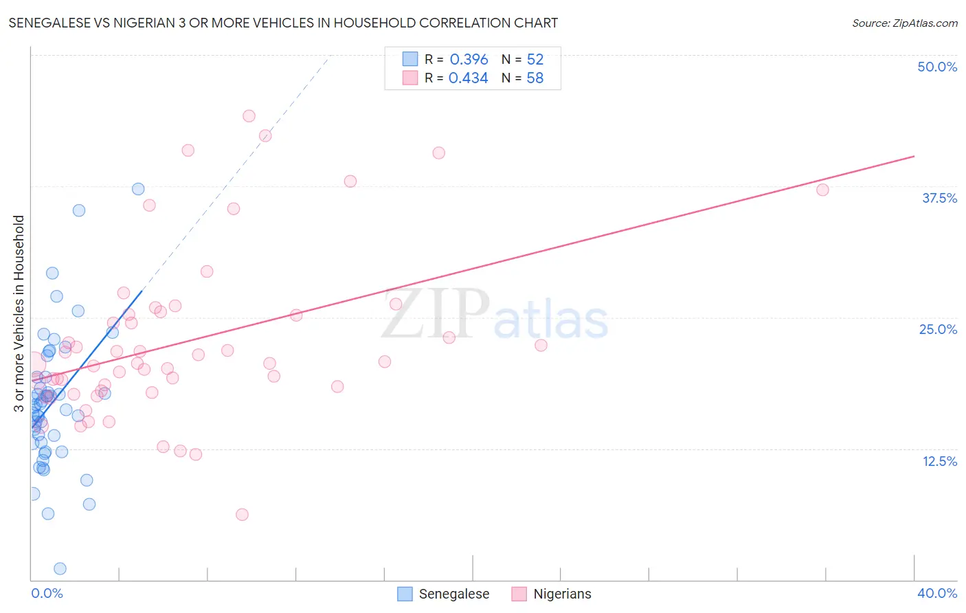 Senegalese vs Nigerian 3 or more Vehicles in Household