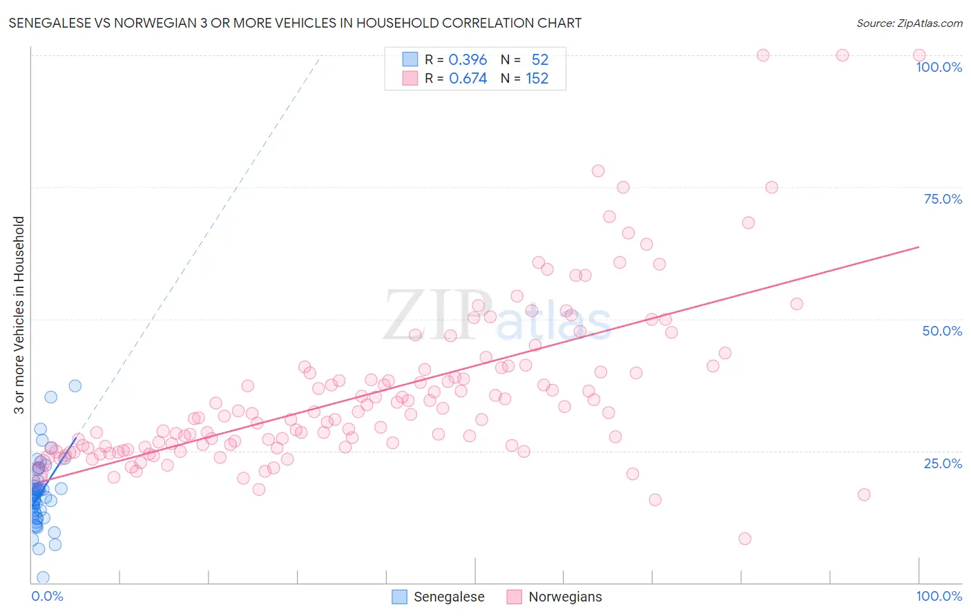 Senegalese vs Norwegian 3 or more Vehicles in Household