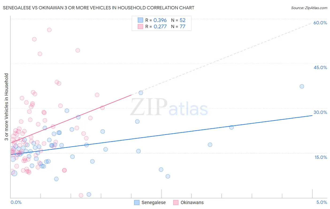 Senegalese vs Okinawan 3 or more Vehicles in Household