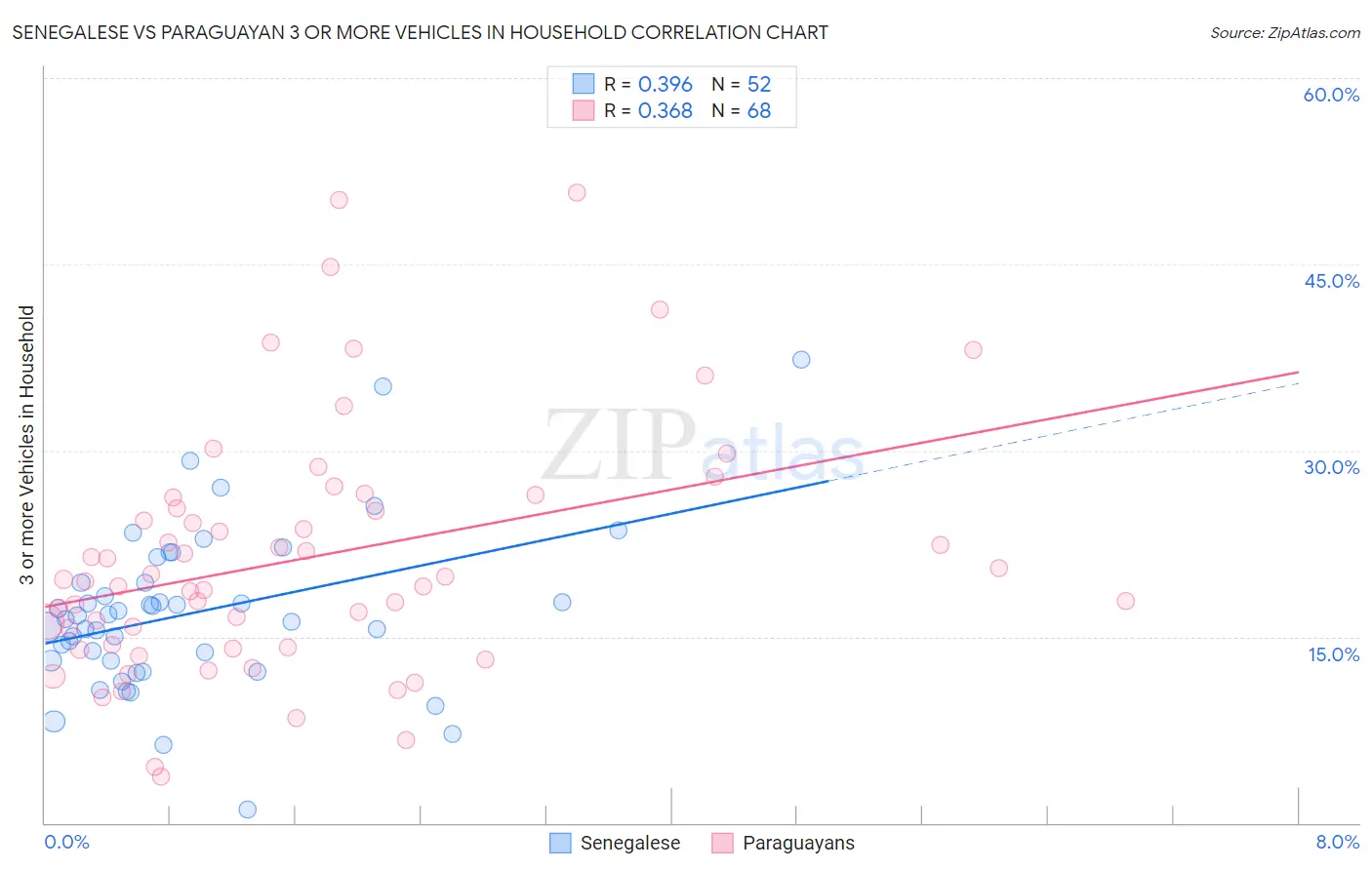 Senegalese vs Paraguayan 3 or more Vehicles in Household