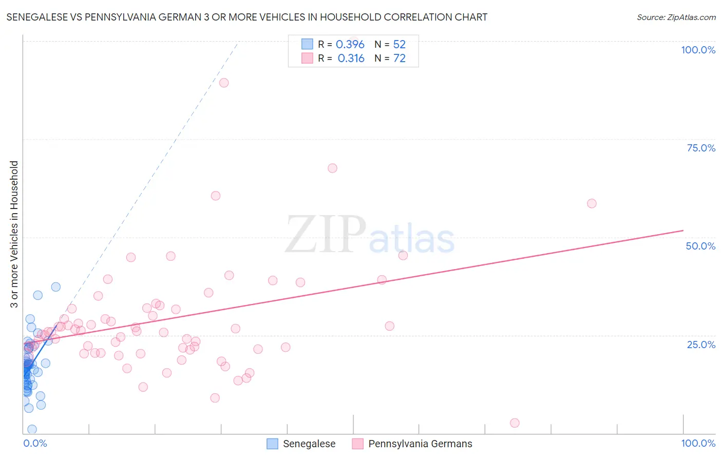 Senegalese vs Pennsylvania German 3 or more Vehicles in Household