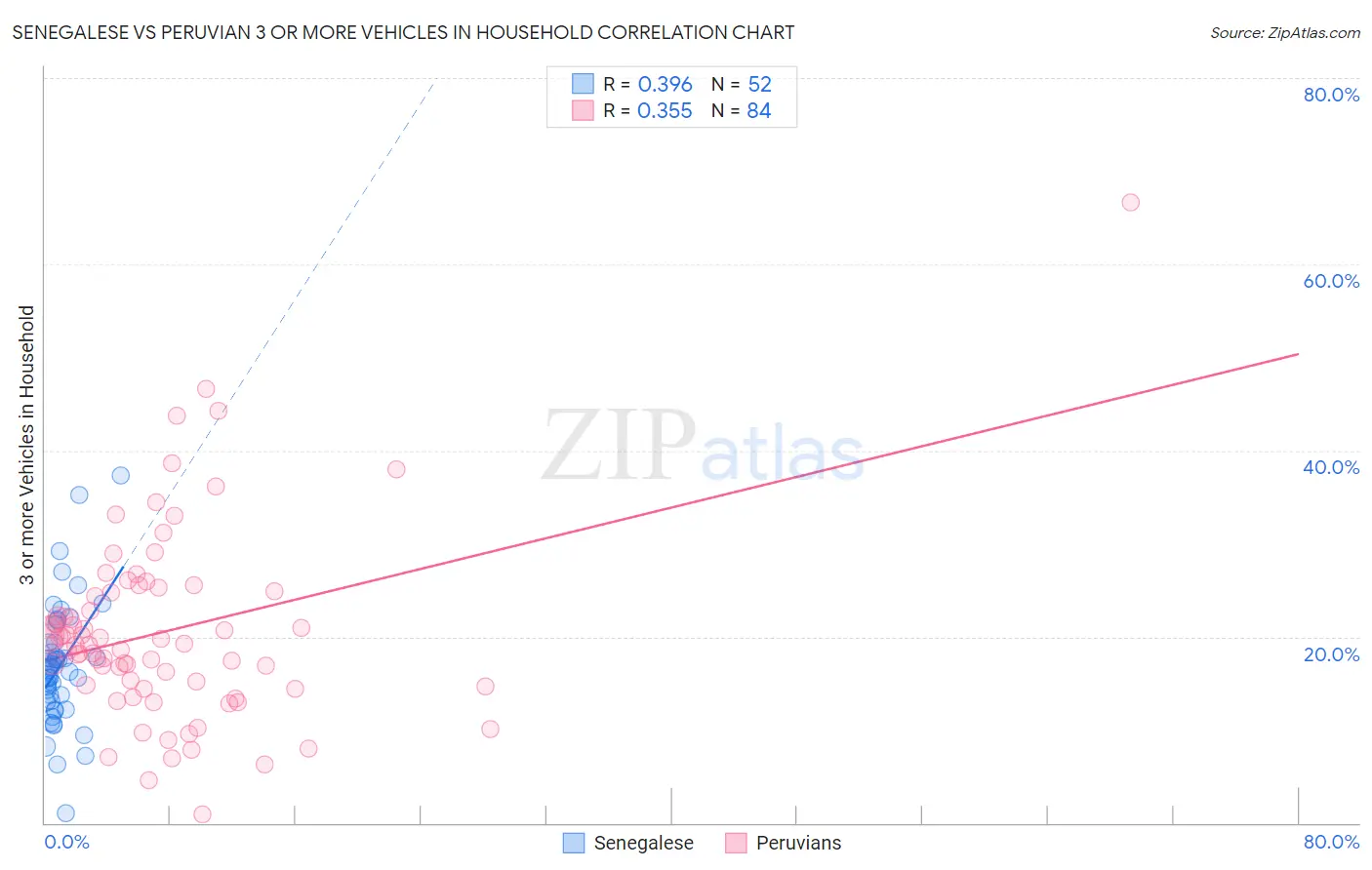 Senegalese vs Peruvian 3 or more Vehicles in Household