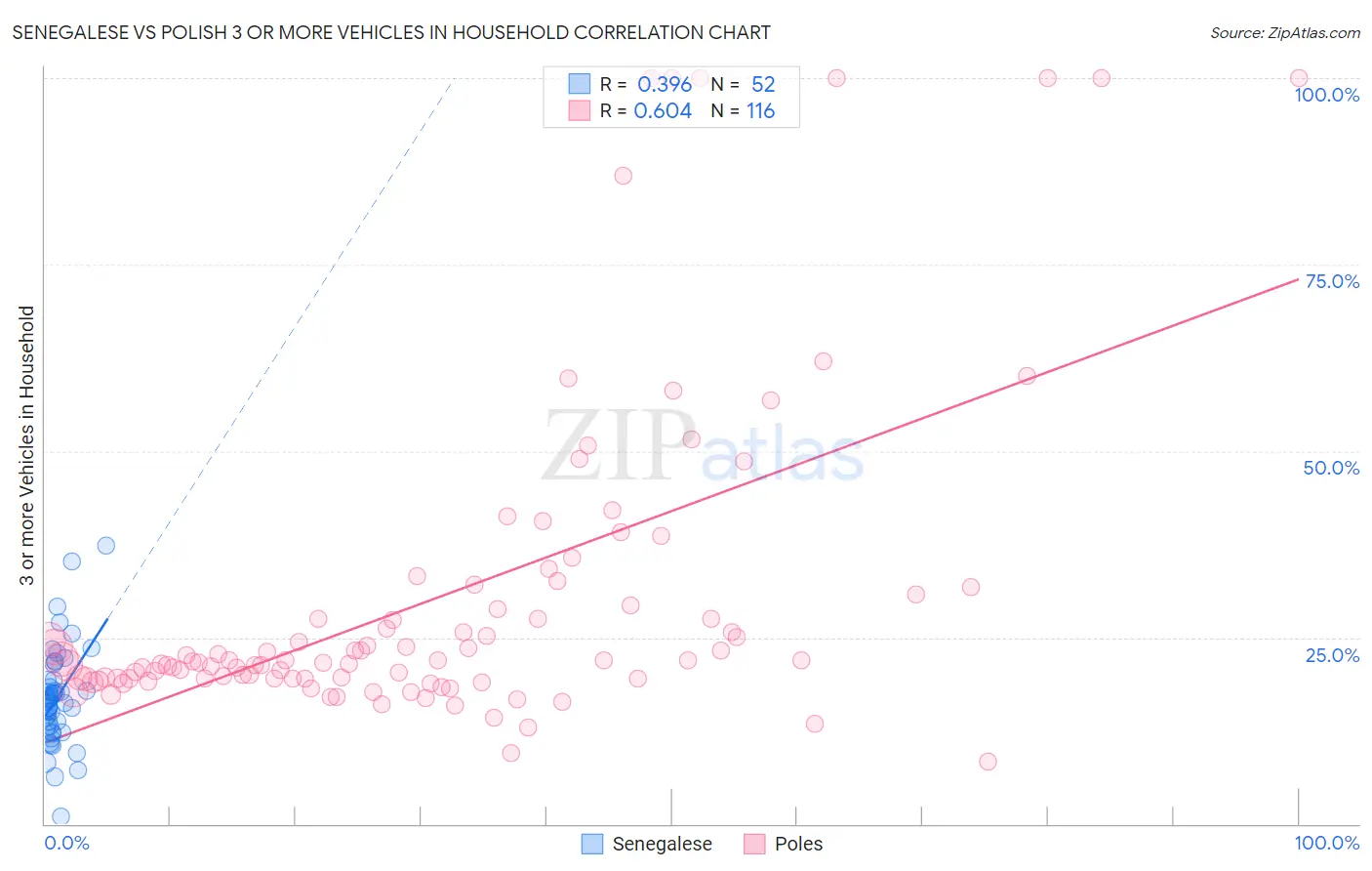 Senegalese vs Polish 3 or more Vehicles in Household