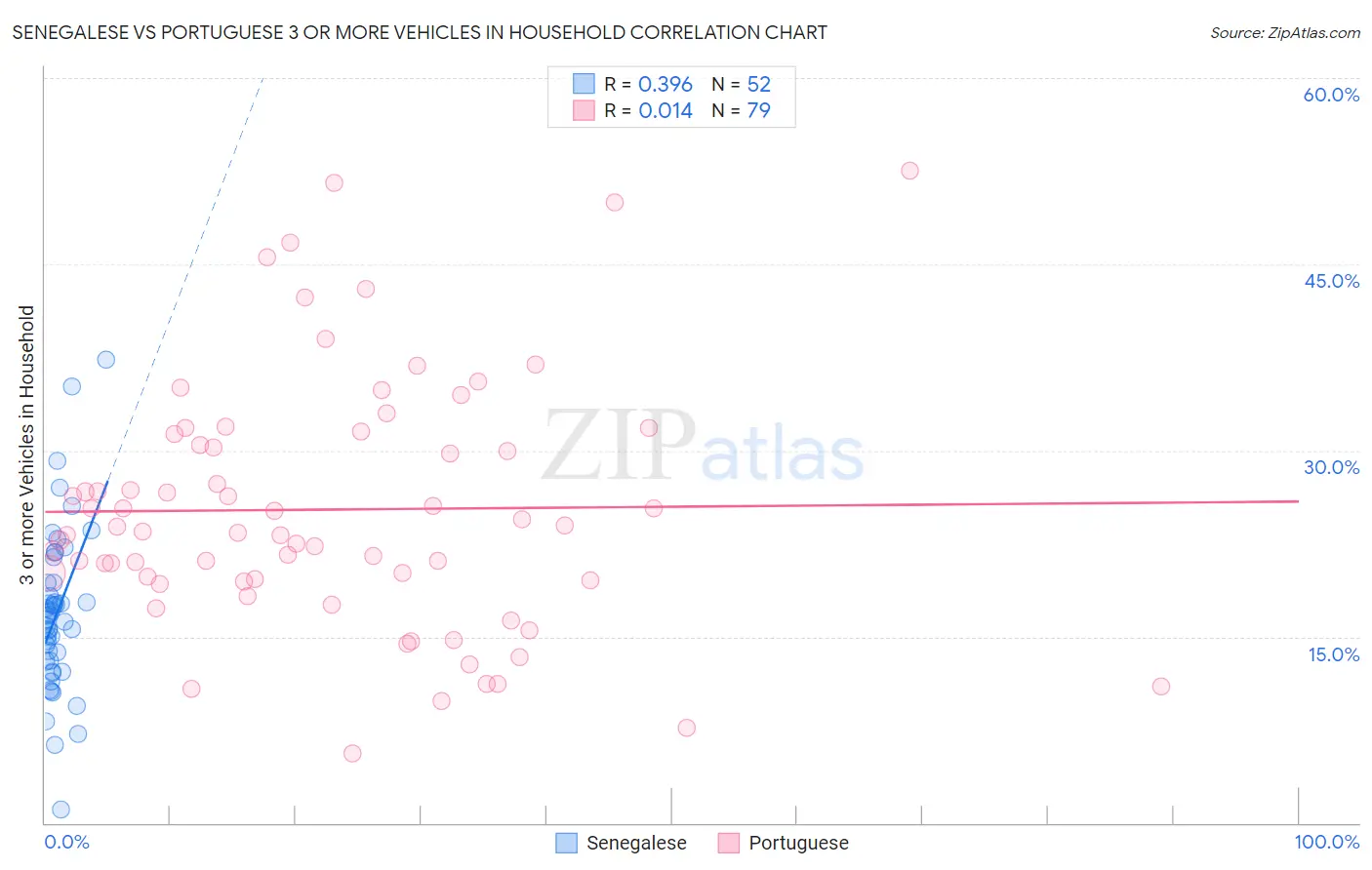 Senegalese vs Portuguese 3 or more Vehicles in Household