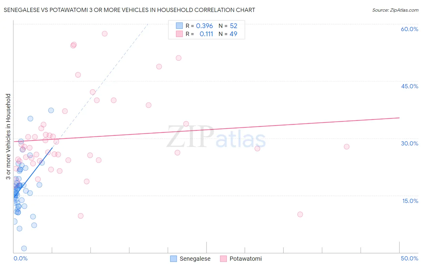 Senegalese vs Potawatomi 3 or more Vehicles in Household