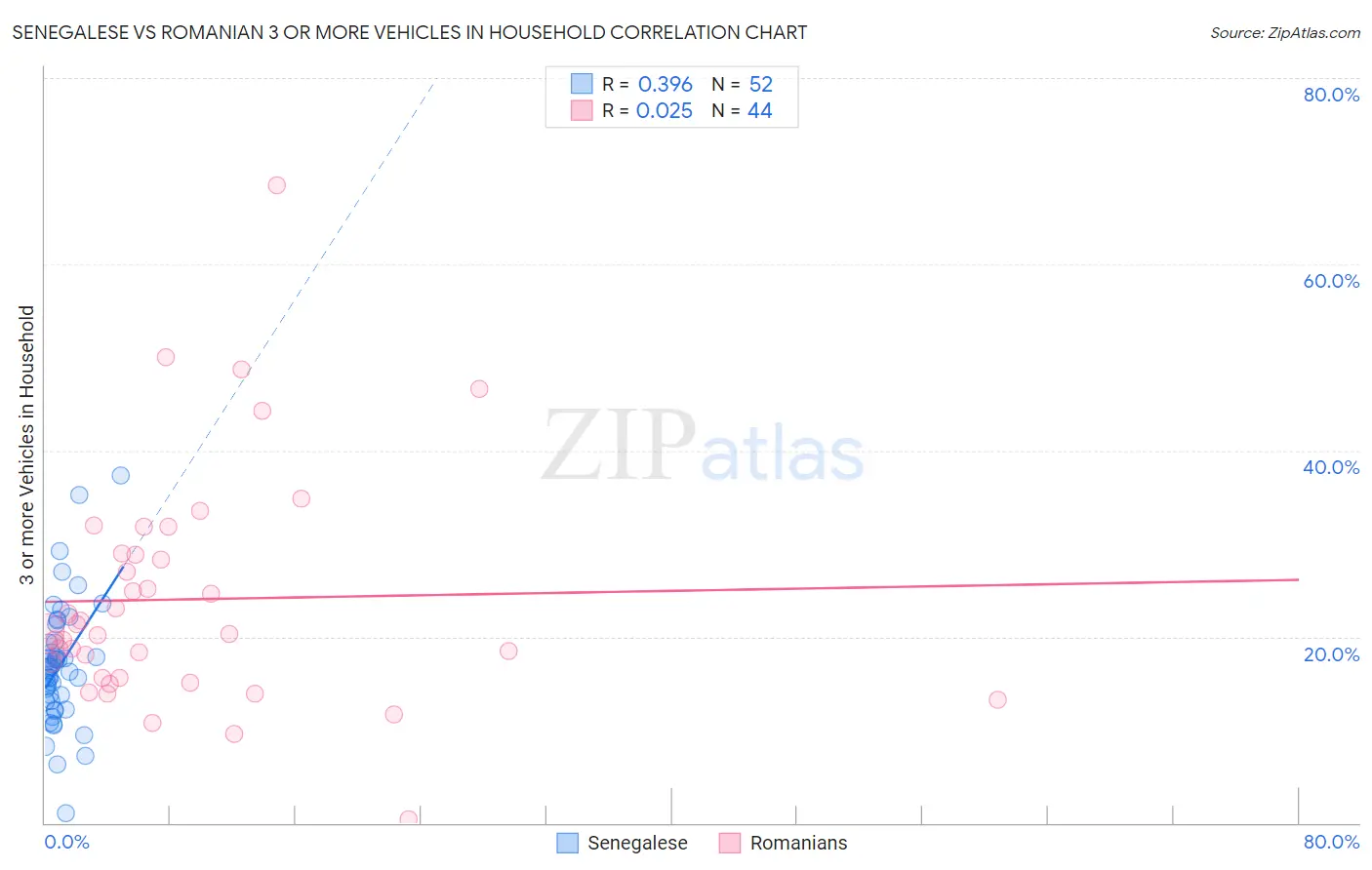 Senegalese vs Romanian 3 or more Vehicles in Household