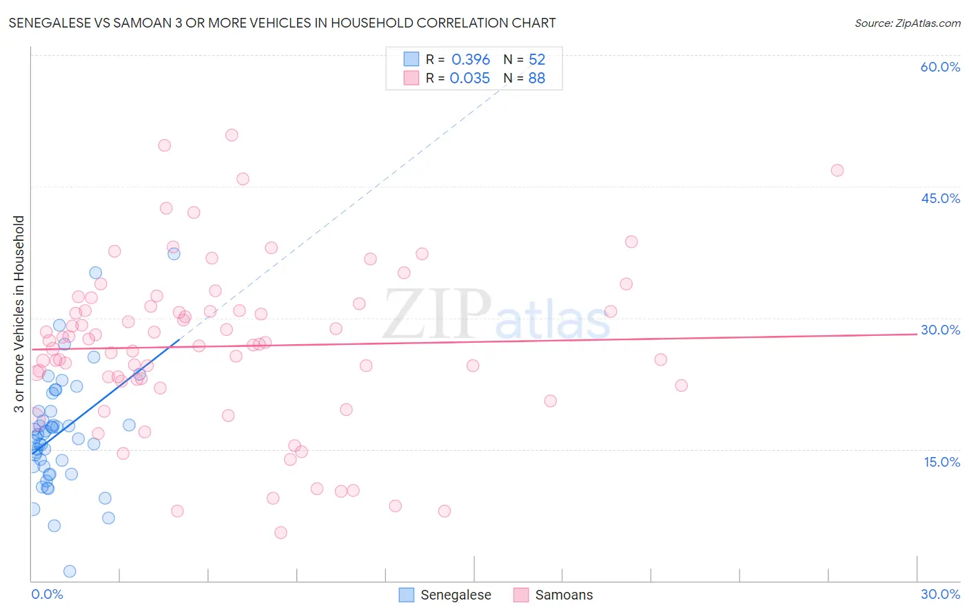 Senegalese vs Samoan 3 or more Vehicles in Household