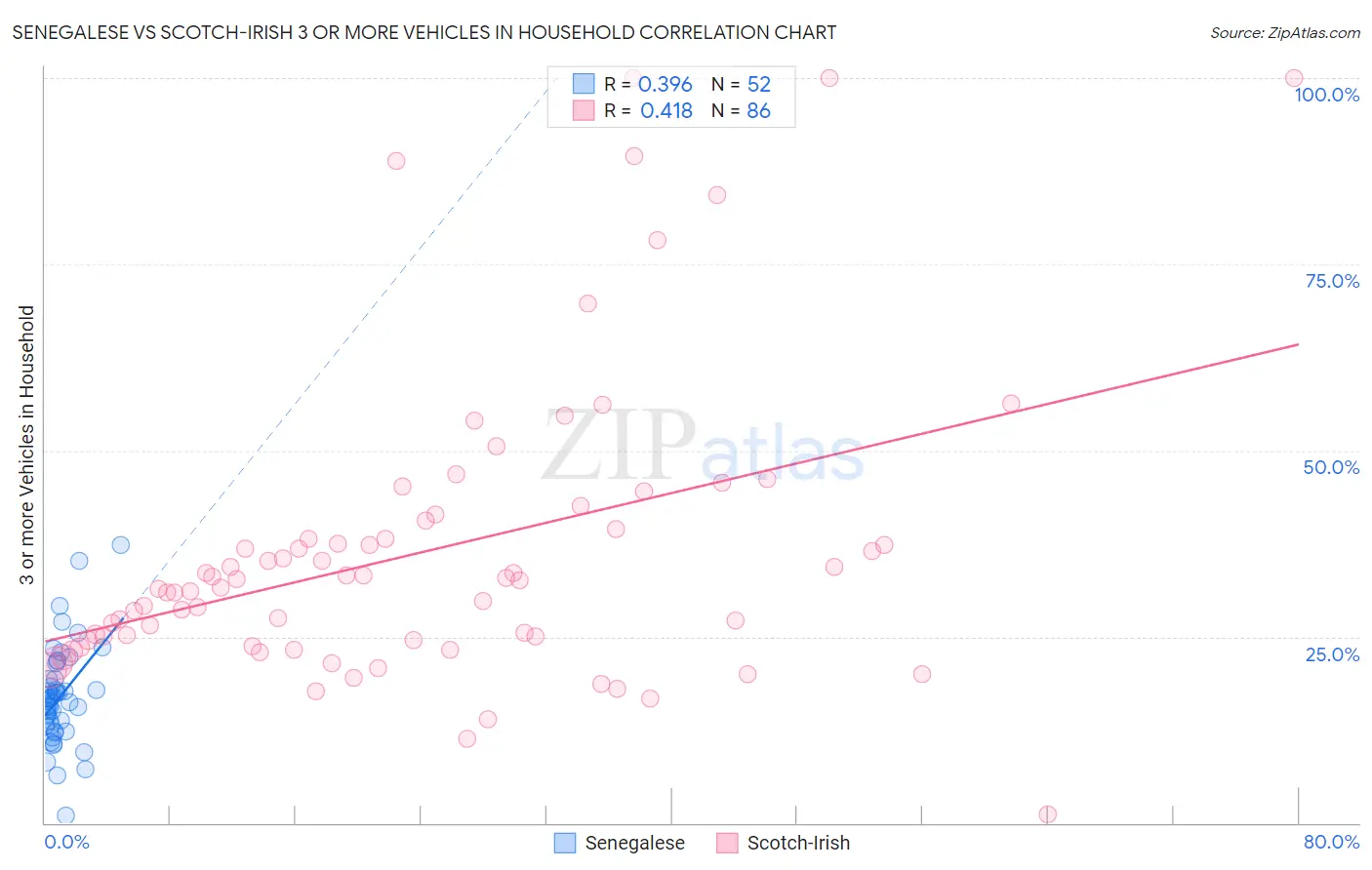 Senegalese vs Scotch-Irish 3 or more Vehicles in Household