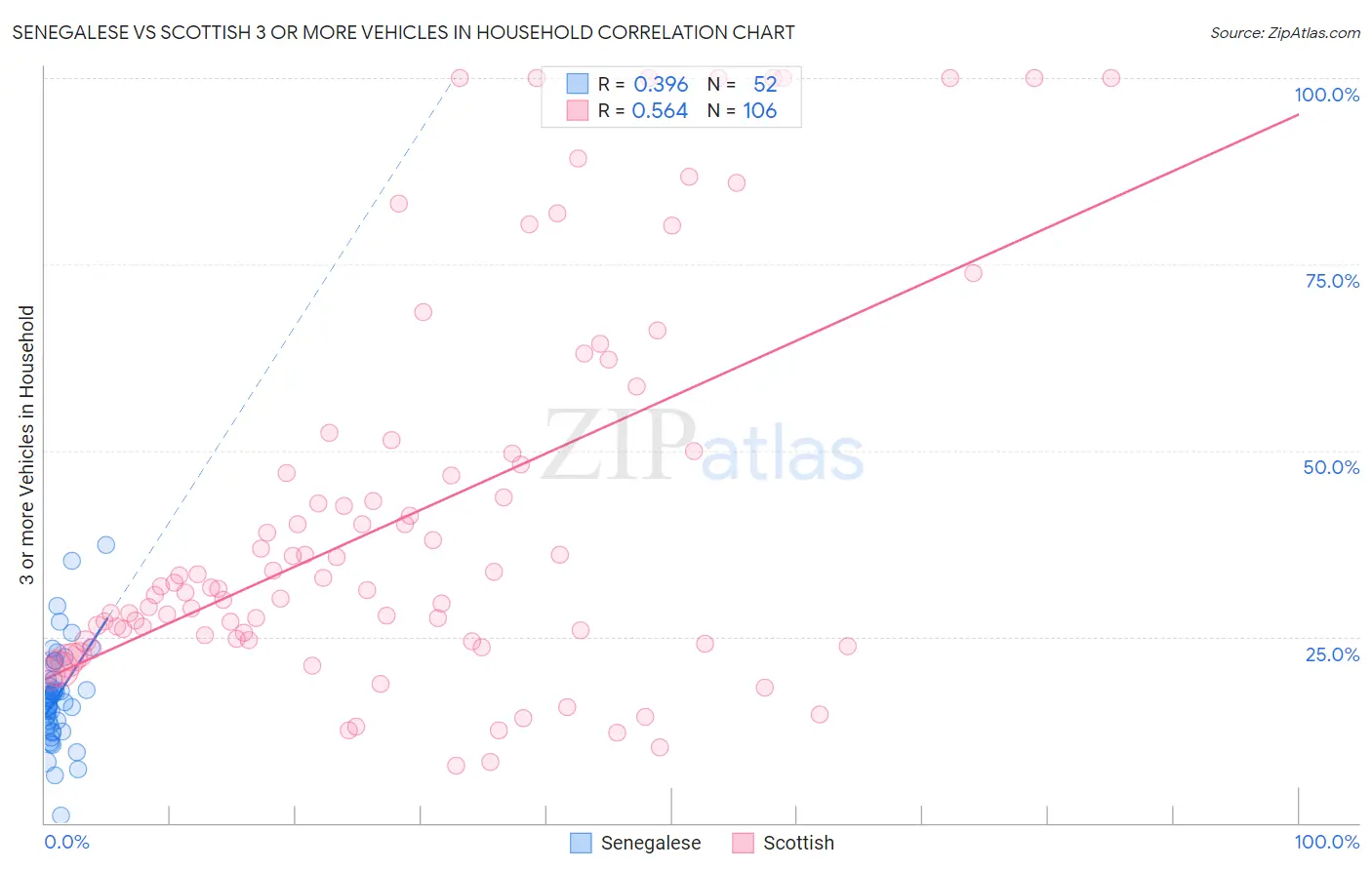 Senegalese vs Scottish 3 or more Vehicles in Household