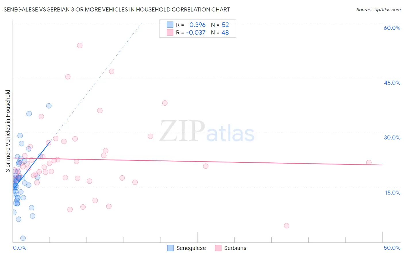 Senegalese vs Serbian 3 or more Vehicles in Household