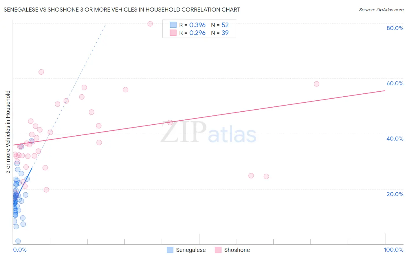 Senegalese vs Shoshone 3 or more Vehicles in Household