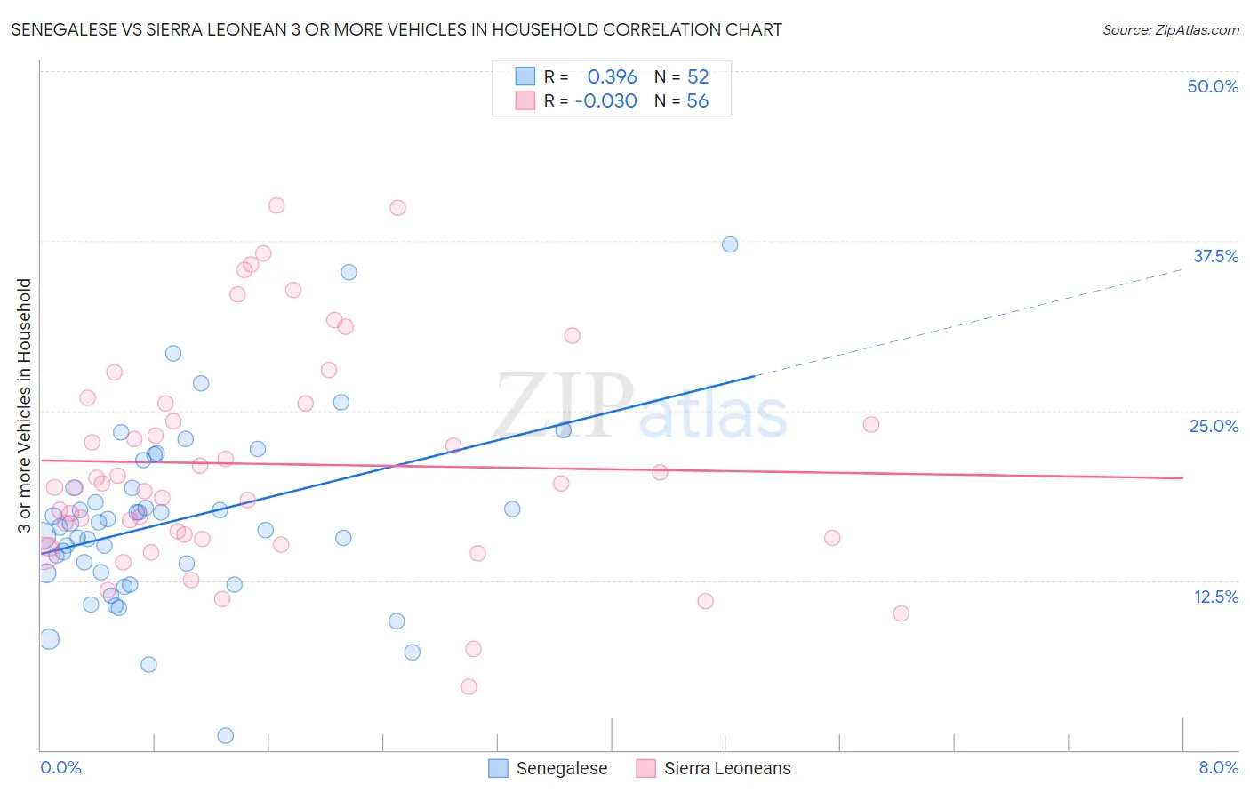 Senegalese vs Sierra Leonean 3 or more Vehicles in Household