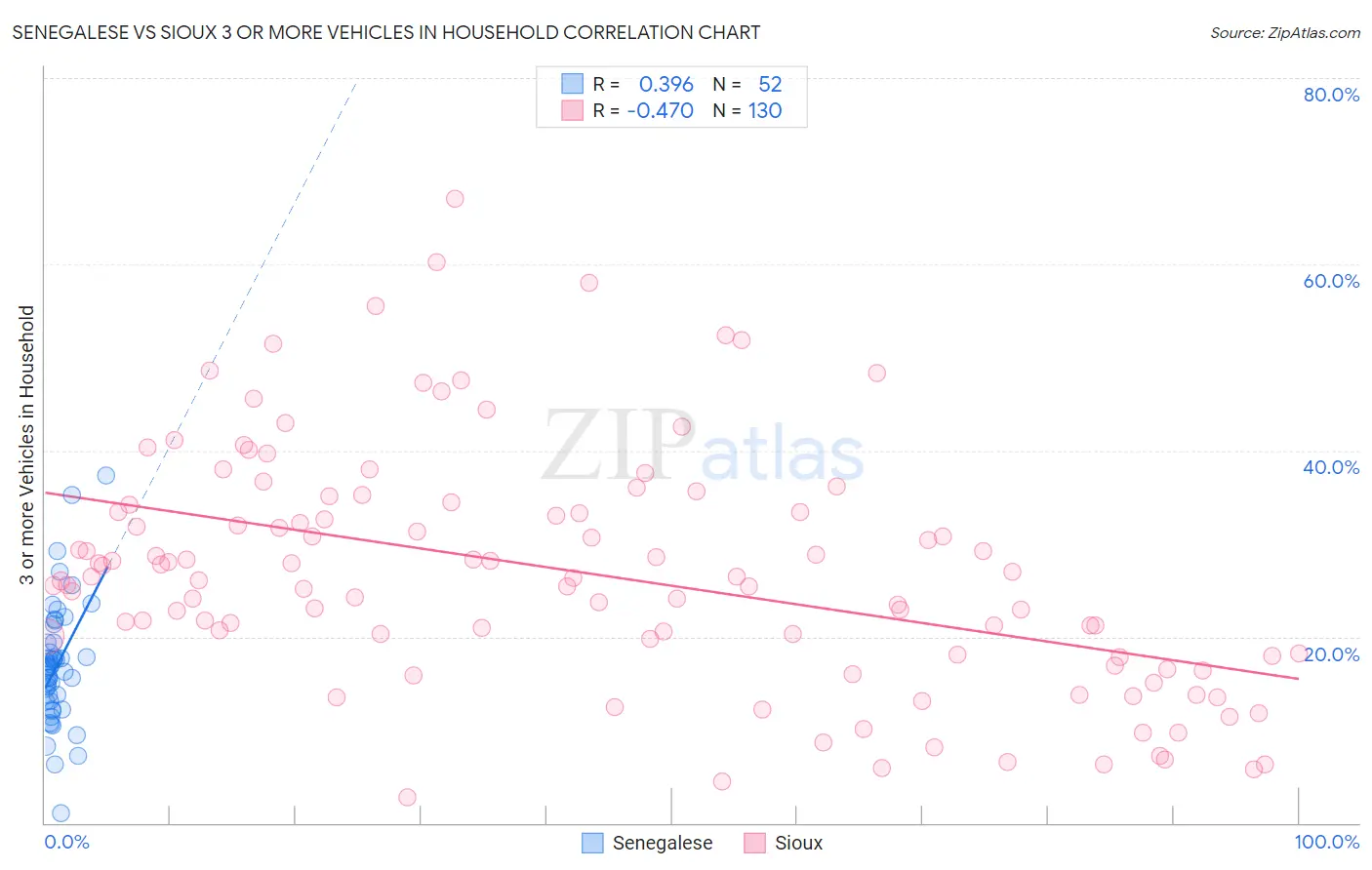 Senegalese vs Sioux 3 or more Vehicles in Household
