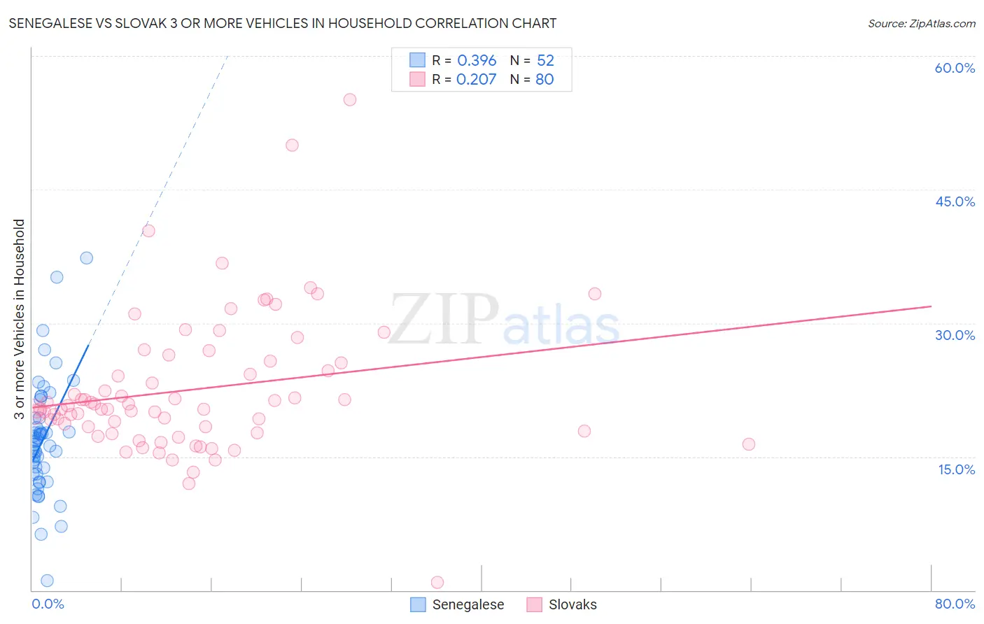 Senegalese vs Slovak 3 or more Vehicles in Household