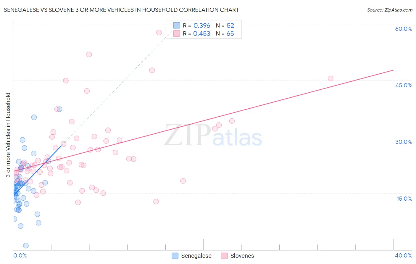 Senegalese vs Slovene 3 or more Vehicles in Household
