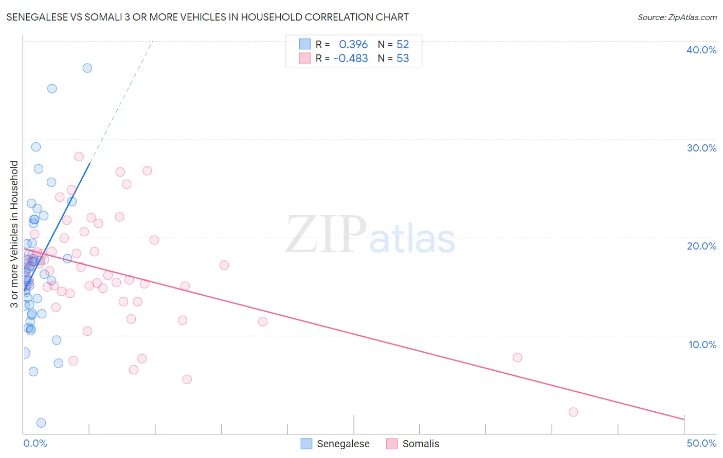 Senegalese vs Somali 3 or more Vehicles in Household