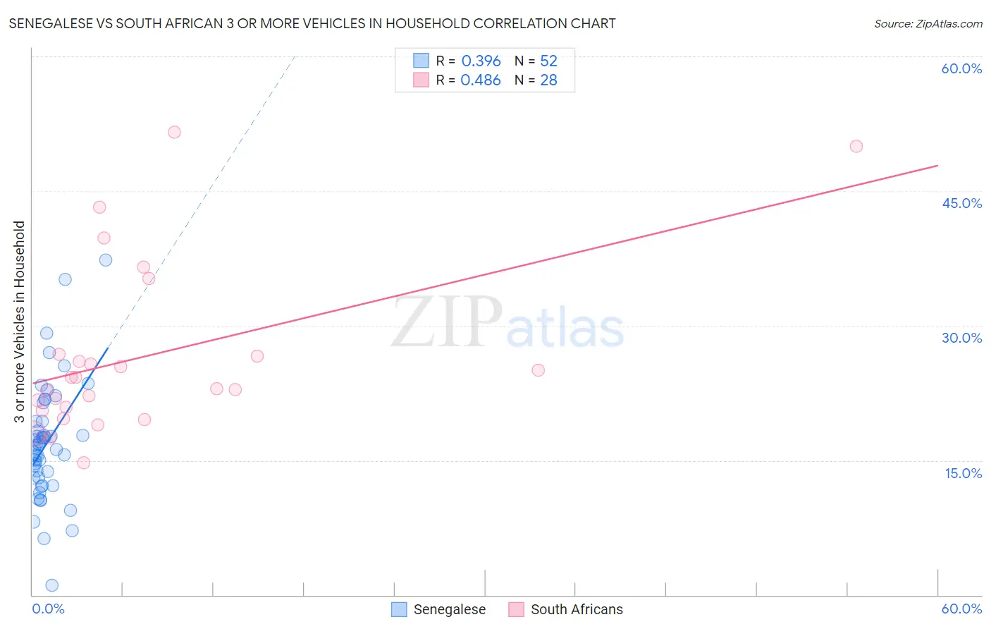 Senegalese vs South African 3 or more Vehicles in Household